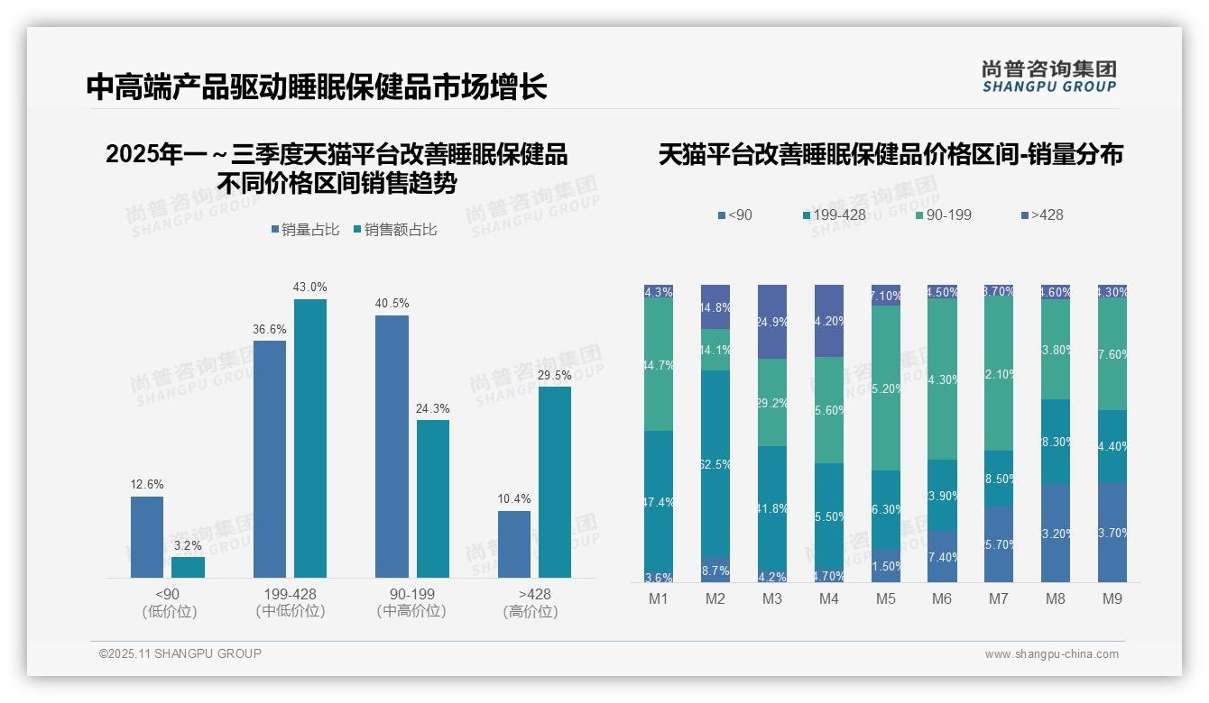 80%抖音用户选择中高端睡眠保健品——尚普咨询集团白皮书核心观点-2025年11月-改善睡眠保健品-38