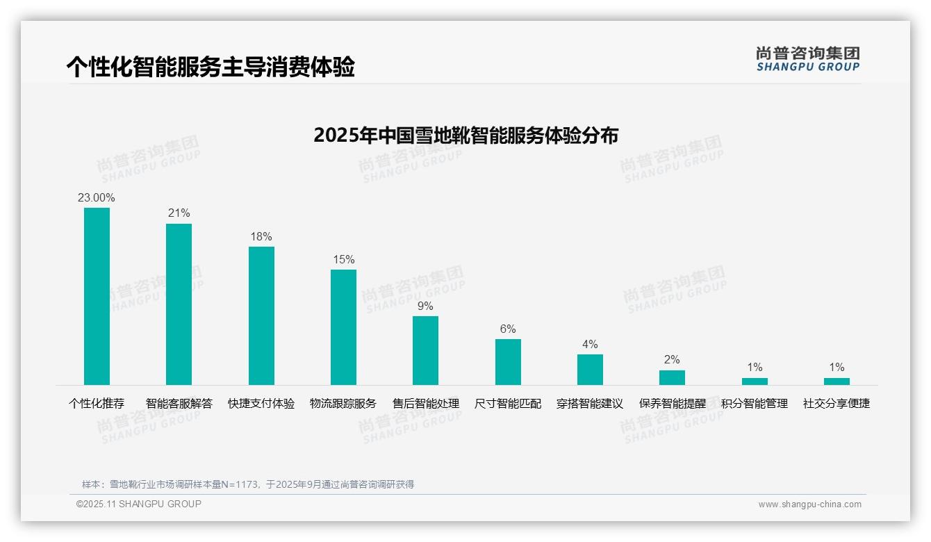 雪地靴消费者38%偏好亲友口碑推荐——尚普咨询集团独家报告-2025年11月-雪地靴-38