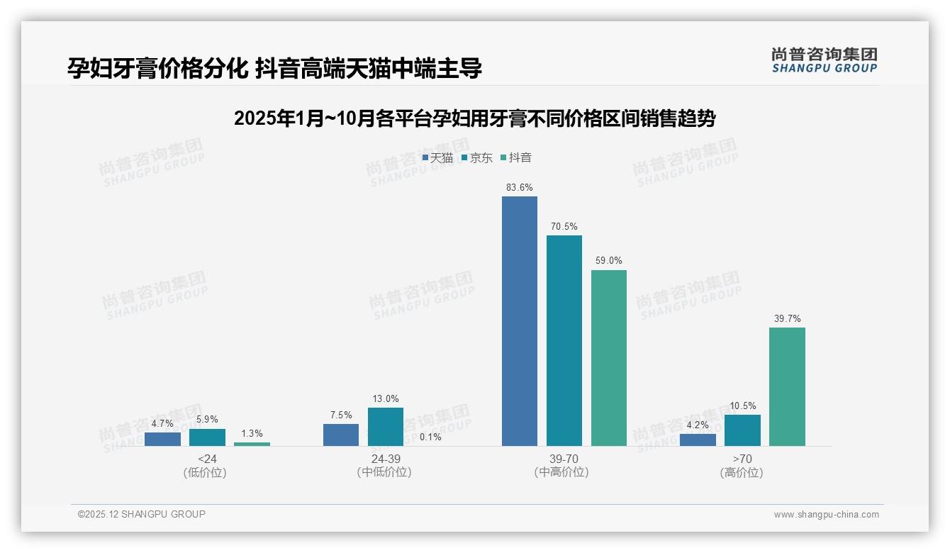 尚普咨询集团数据洞察：85%线上渠道主导孕妇用牙膏购买-2025年12月-孕妇用牙膏-38