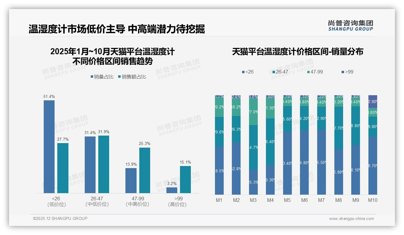 天猫65.7%份额领跑温湿度计线上渠道，京东抖音紧追——尚普咨询集团数据洞察-2025年12月-温湿度计-38