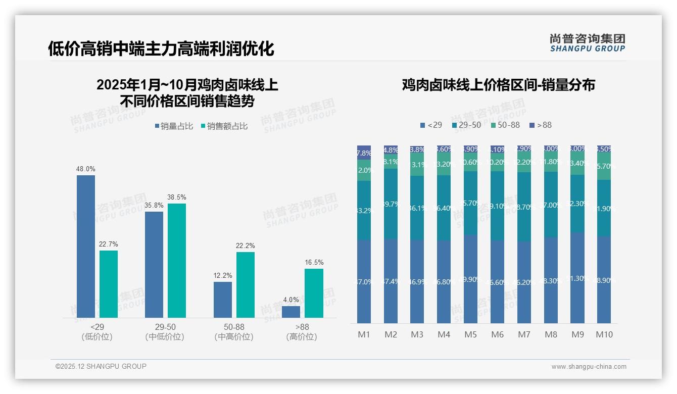 尚普咨询集团权威发布：26到35岁消费者占31%鸡肉卤味下沉市场58%增量红利-2025年12月-鸡肉卤味-38