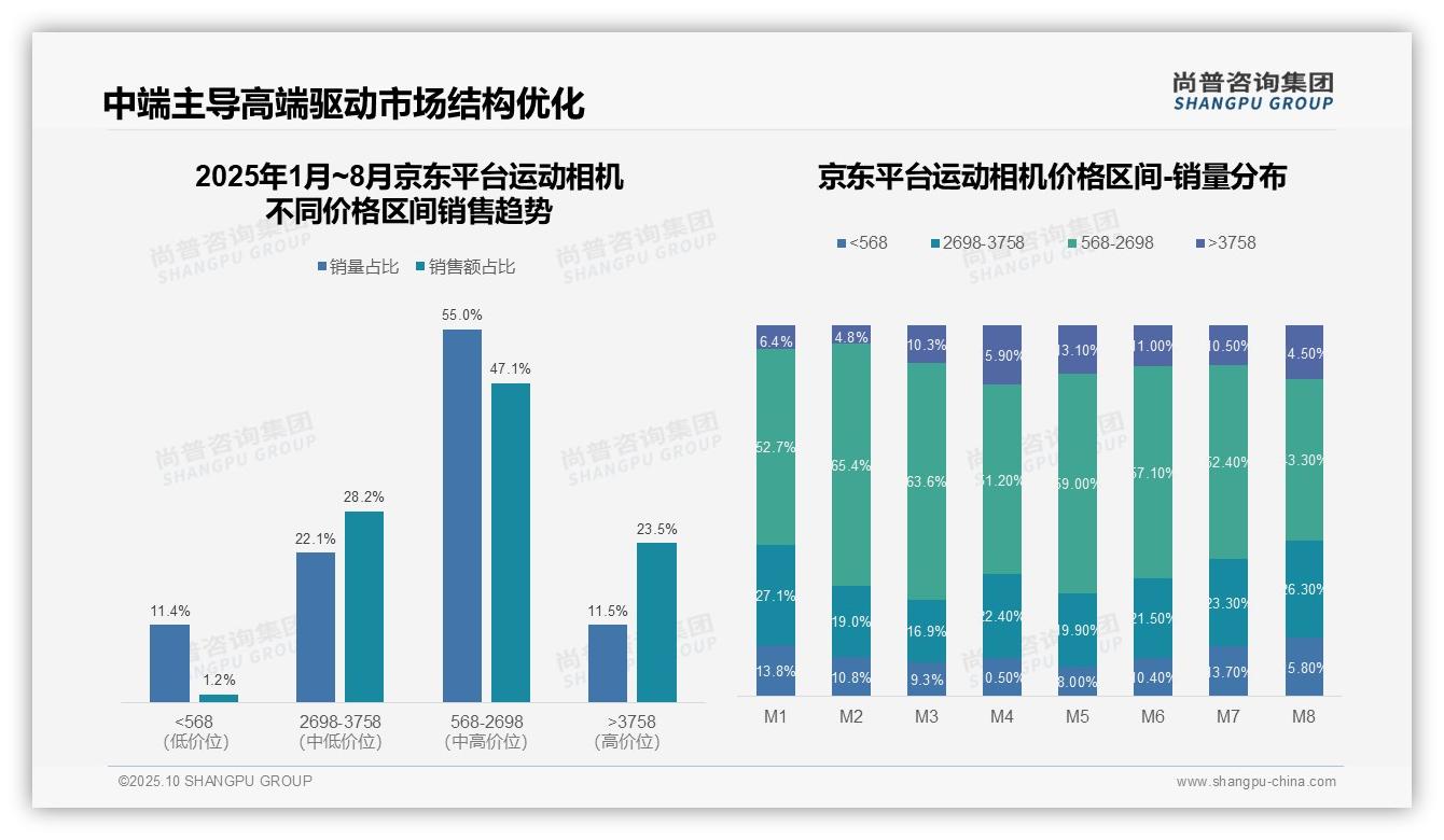 尚普咨询集团报告聚焦:京东高端运动相机销售占比23.5%-2025年10月-运动相机-38