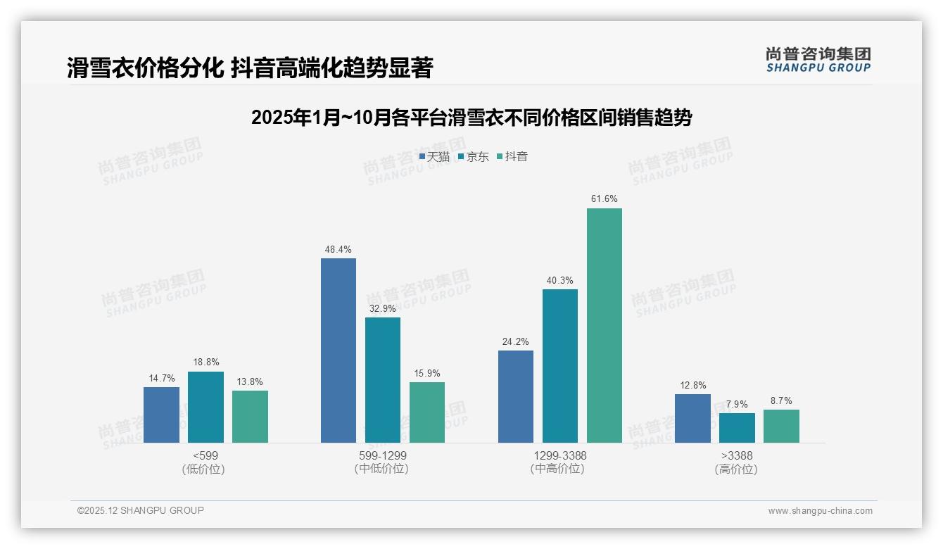 尚普咨询集团数据洞察：26至35岁占比41%滑雪衣消费力爆发-2025年12月-滑雪衣-38