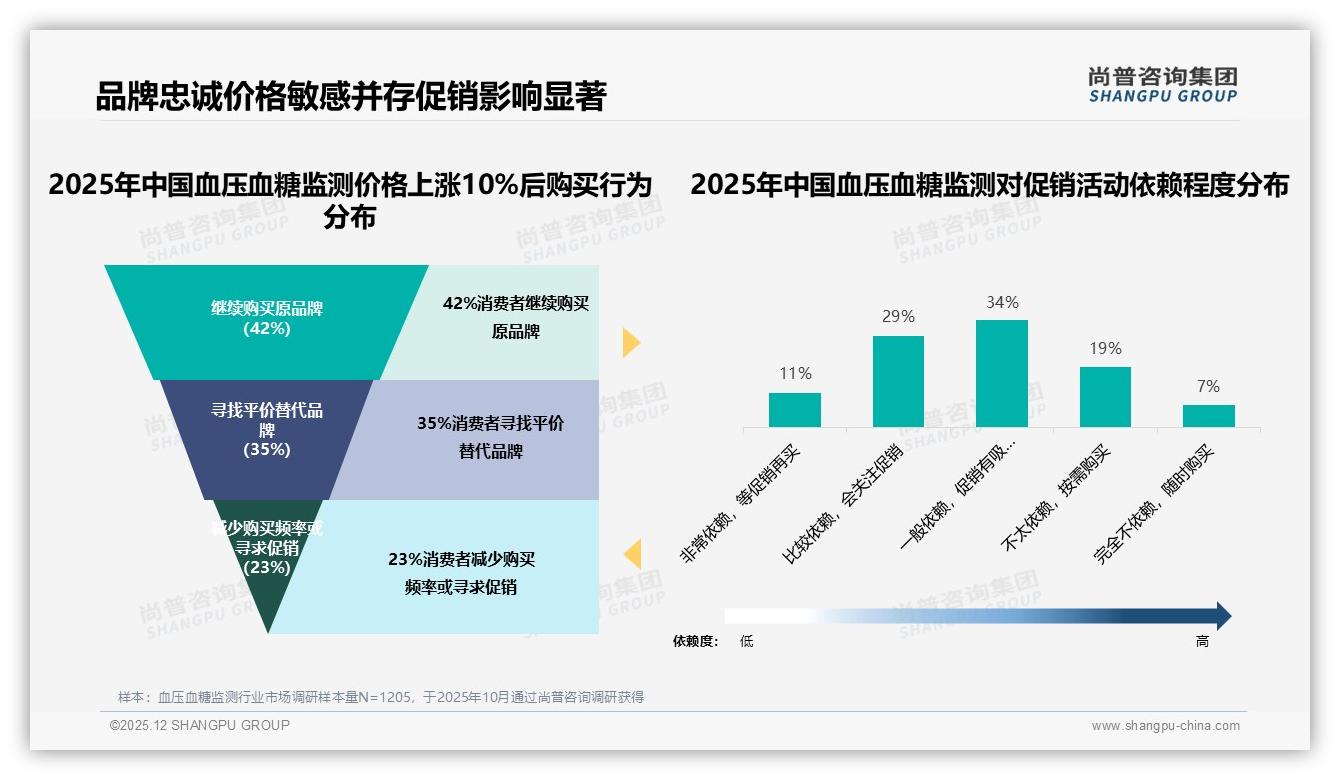 40.8%低价产品销量占比飙升，血压血糖监测两极分化倒逼品牌重构利润模型——尚普咨询集团数据研究报告-2025年12月-血压血糖监测-38