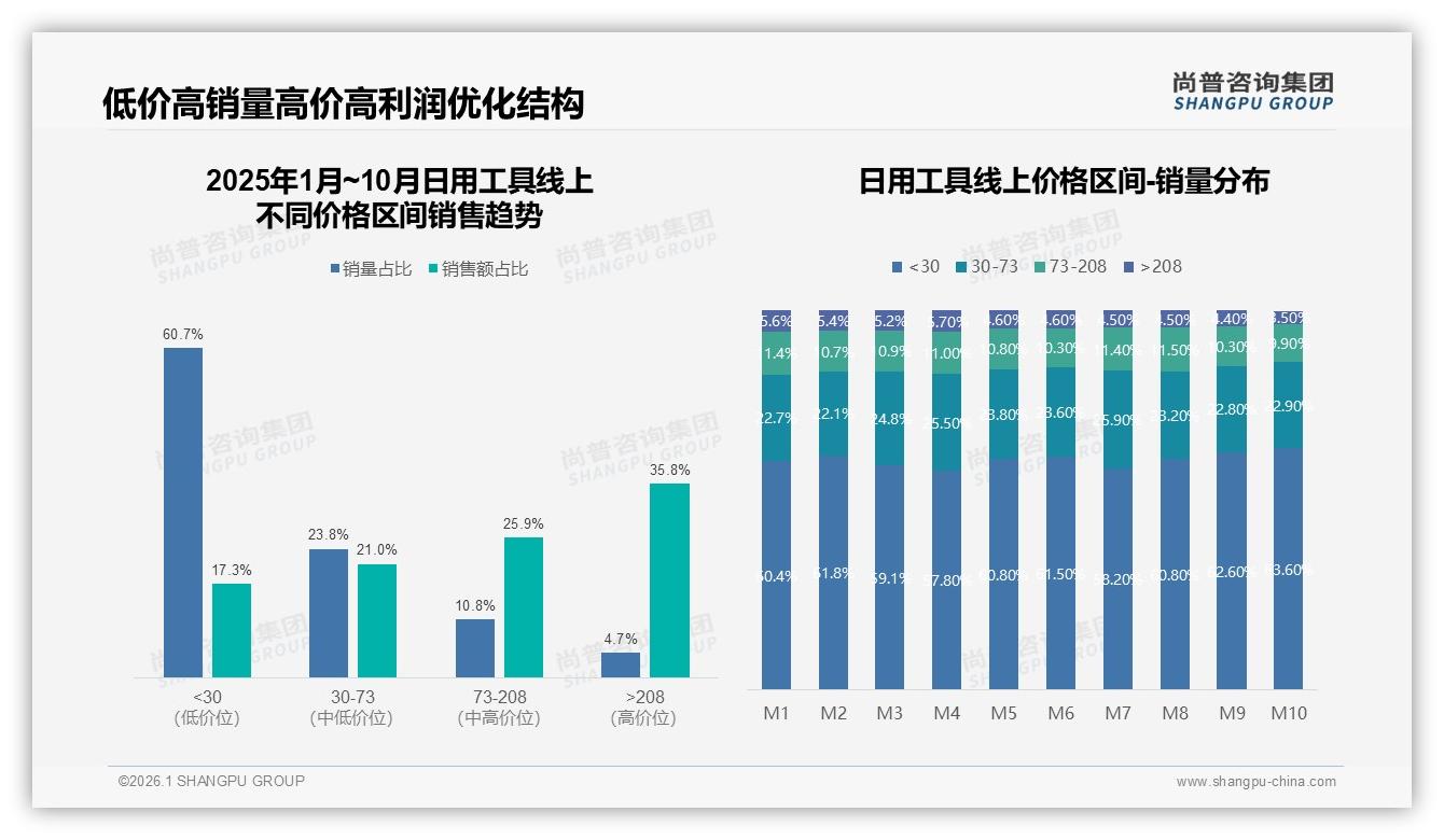 日用工具低于30元占60_7%销量却仅17_3%销售额低价薄利待破局——尚普咨询集团日用工具白皮书指出-2026年1月-日用工具-38