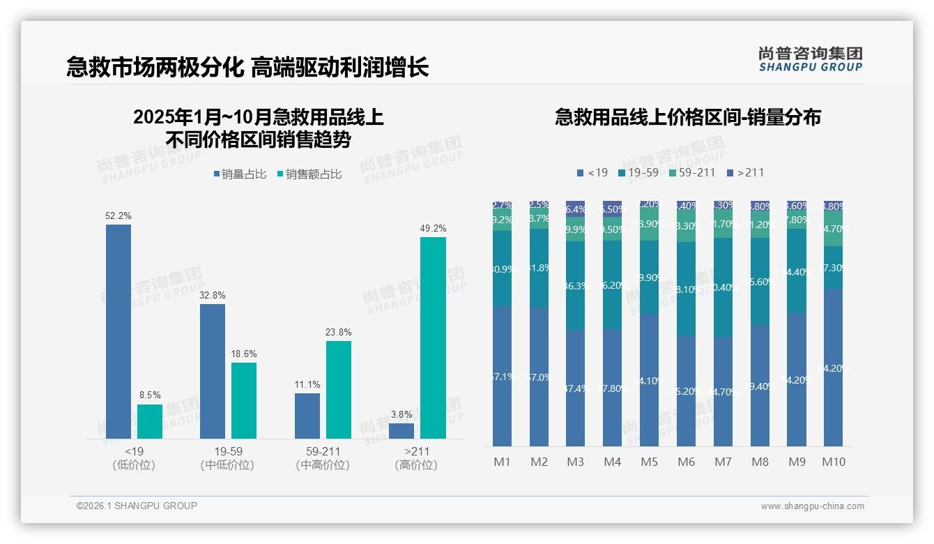 尚普咨询集团急救用品品类年报：天猫65%份额稳守，抖音10月6970万创新高——来源：尚普咨询集团最新急救用品研报-2026年1月-急救用品-38