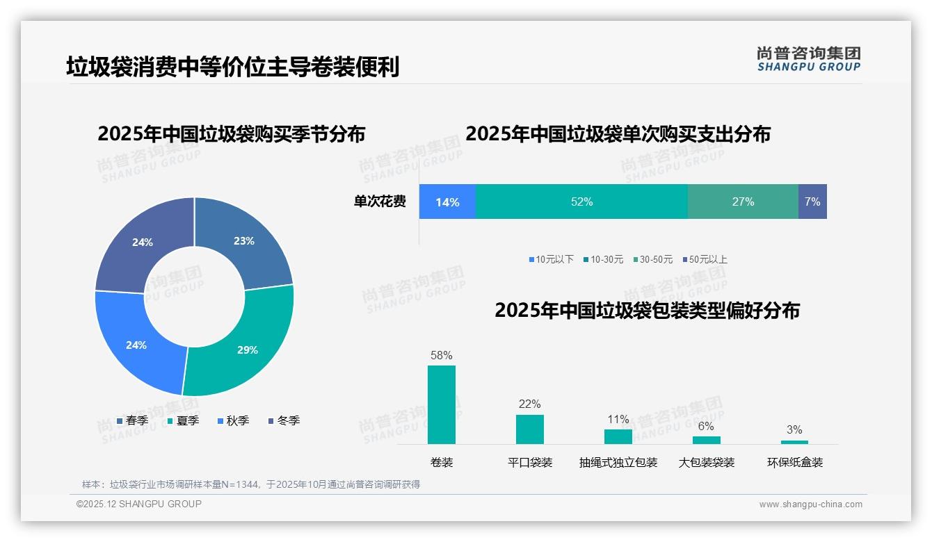 42%消费者愿为5到10元卷装垃圾袋付费，中等价位将成品牌必争地带——尚普咨询集团趋势雷达-2025年12月-垃圾袋-38