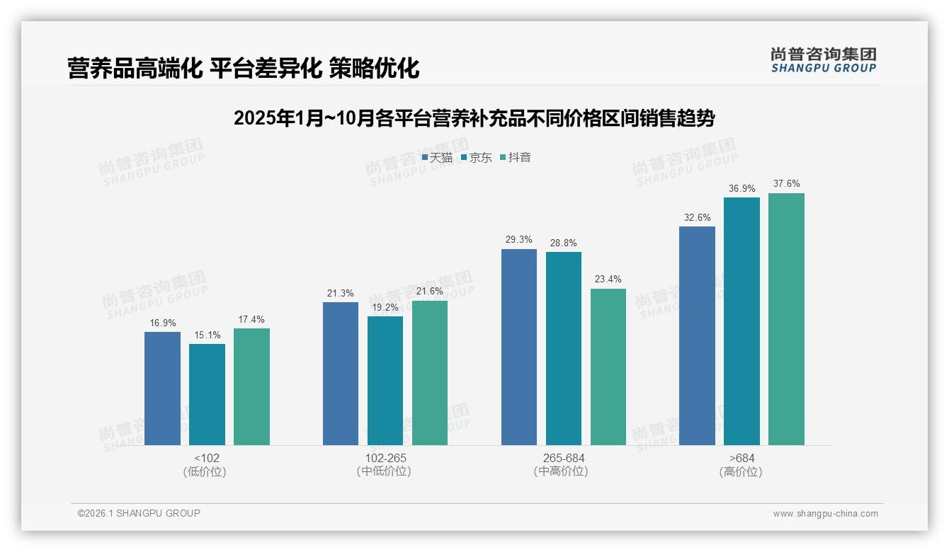 抖音48.8%份额领跑营养补充品线上渠道，5月8月10月销售峰值15.5亿——尚普咨询集团报告披露-2026年1月-营养补充品-38