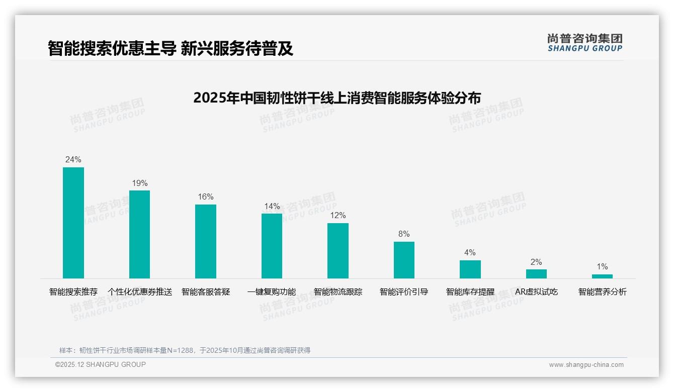尚普咨询集团数据洞察：26至35岁女性占31%韧性饼干市场主导力-2025年12月-韧性饼干-38