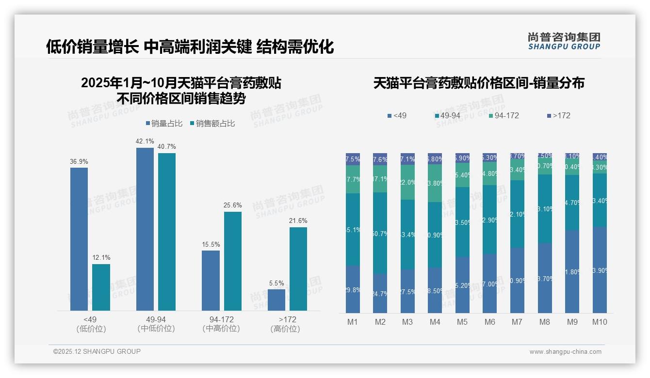 天猫膏药敷贴49到94元价格段占40%销售额，京东58%销量却仅23%销售额——尚普咨询集团独家披露-2025年12月-膏药敷贴-38
