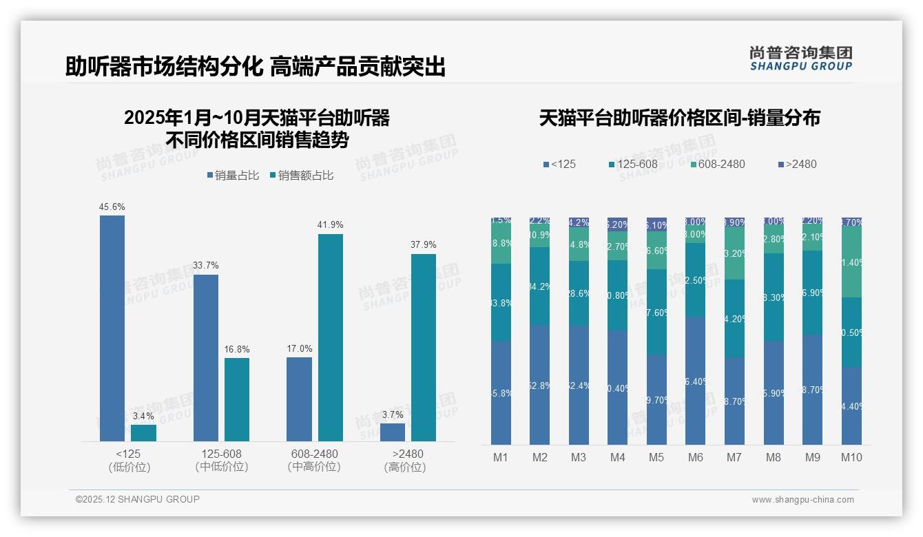 尚普咨询集团独家披露：65%消费者5万以上收入助听器高端化可期-2025年12月-助听器-38