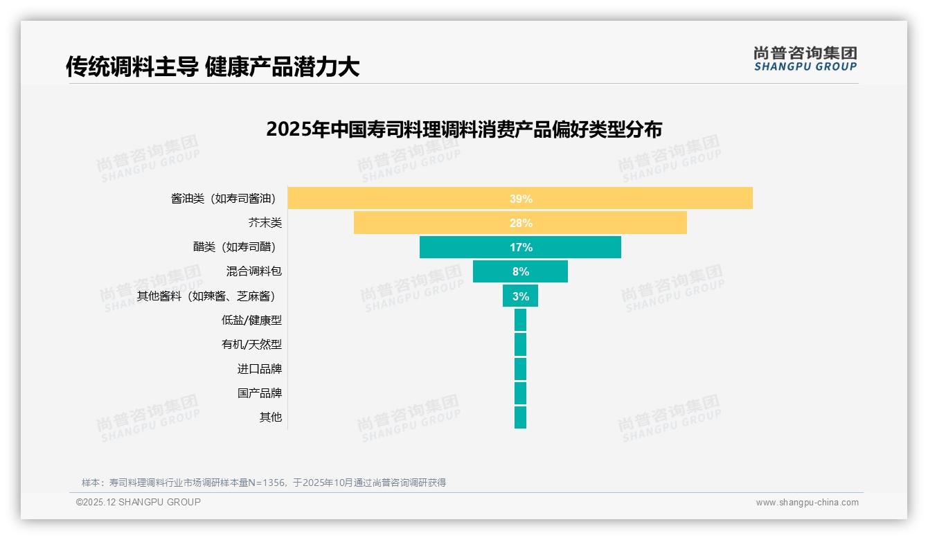 26到35岁女性38%占比主导寿司料理调料消费，品牌加码小红书精准投放-2025年12月-寿司料理调料-38