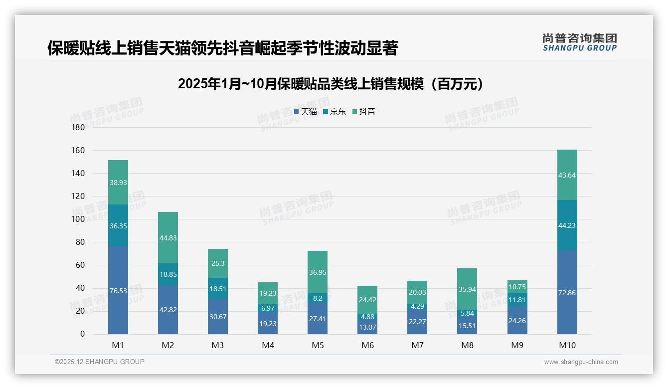 保暖贴5-10元价格带占比34%，10-15元占28%，中低价位62%主导——尚普咨询集团年度复盘-2025年12月-保暖贴-38