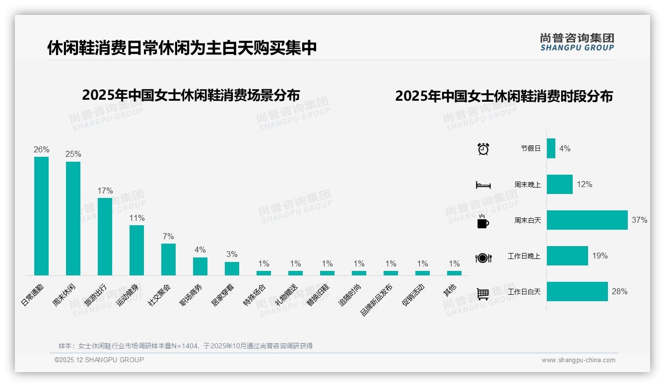 尚普咨询集团权威发布：26到35岁女性占36%女士休闲鞋消费主力，品牌如何抓住舒适颜值红利-2025年12月-女士休闲鞋-38