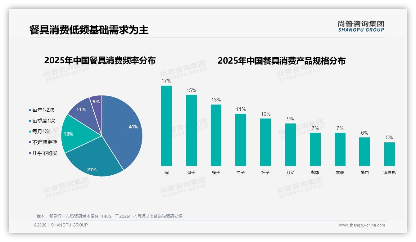 41%年购1至2次，餐具品牌如何用秋冬旺季营销破圈——尚普咨询集团报告披露-2026年1月-餐具-38