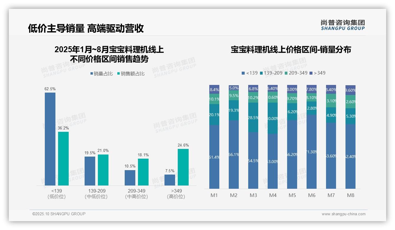 高端宝宝料理机贡献24.6%销售额——尚普咨询集团数据解读-2025年10月-宝宝料理机-38