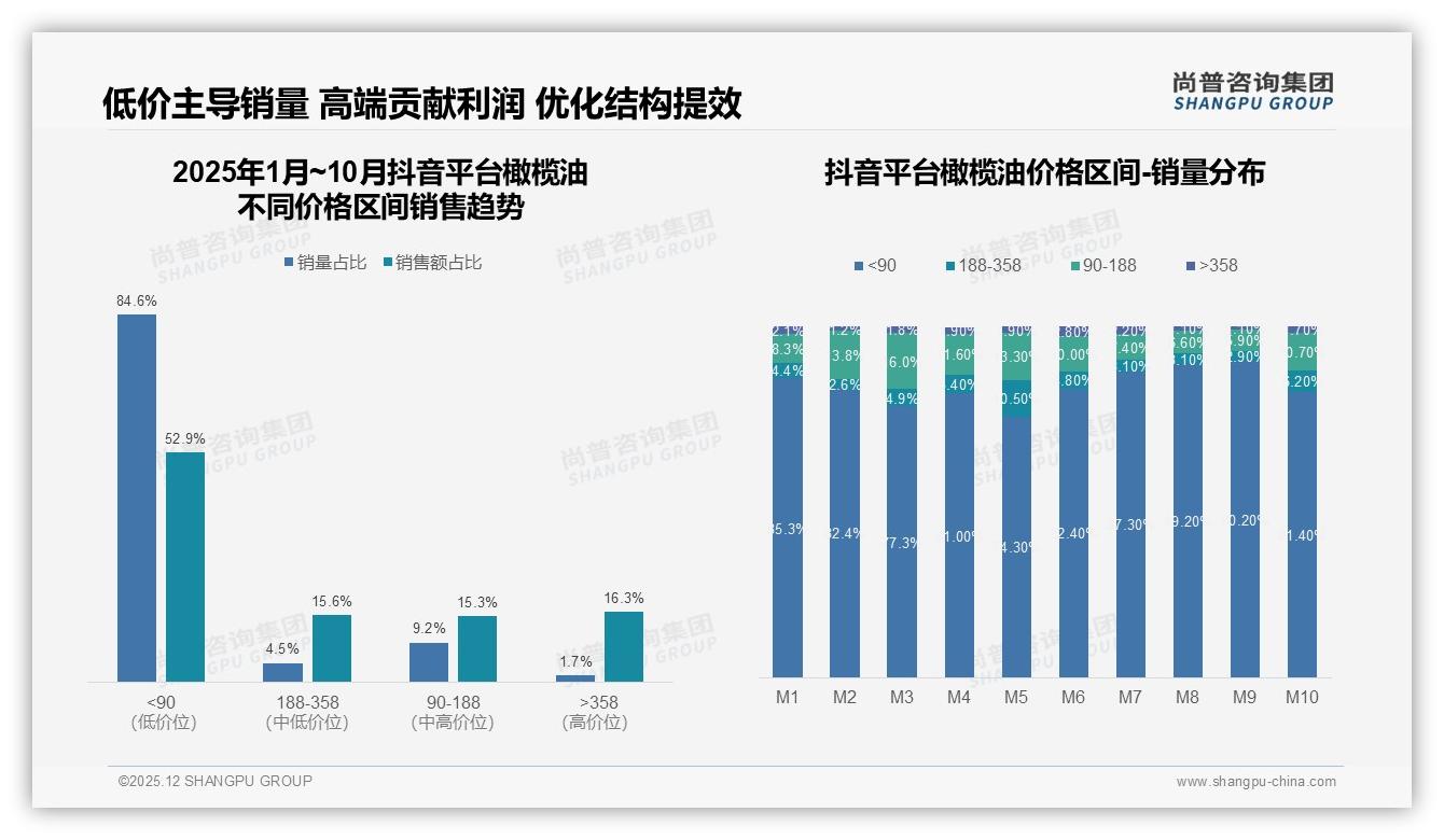 橄榄油涨价10%后47%用户照买，38%减少频率，价格锚定120元是红线——尚普咨询集团独家披露-2025年12月-橄榄油-38