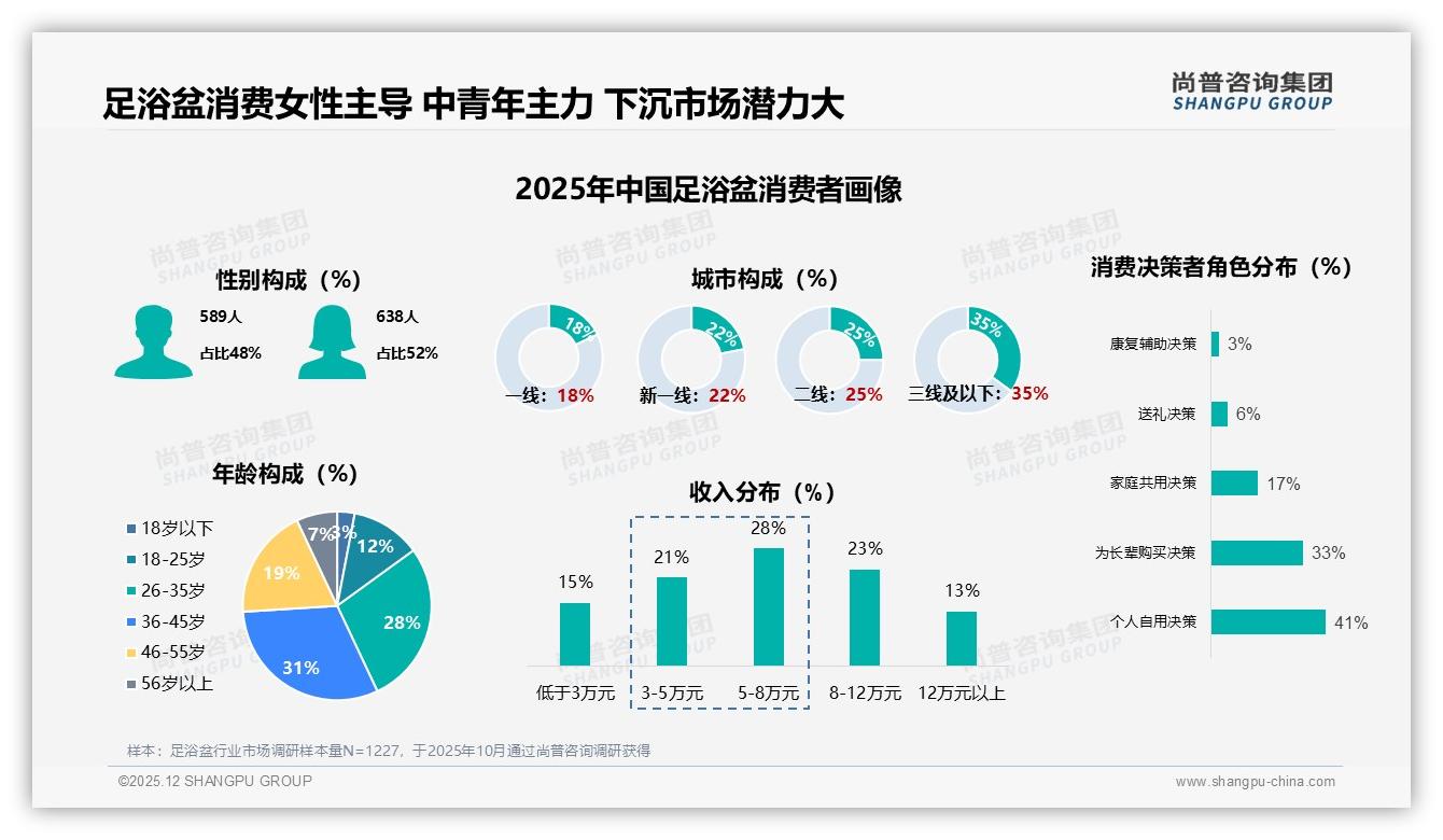 尚普咨询集团足浴盆趋势报告：女性消费者52%占比撬动300亿下沉市场-2025年12月-足浴盆-38