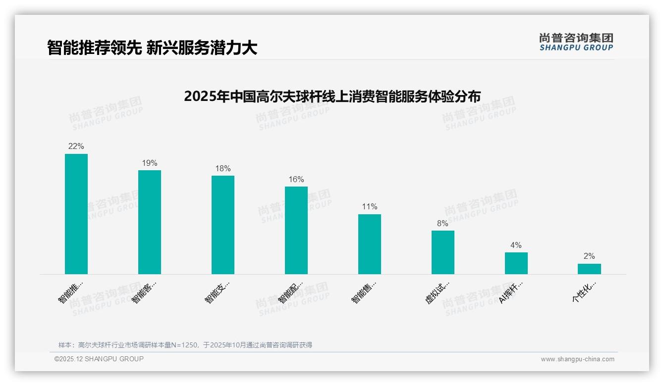 价格上涨10%后41%消费者照买，促销依赖46%——尚普咨询集团消费研究-2025年12月-高尔夫球杆-38