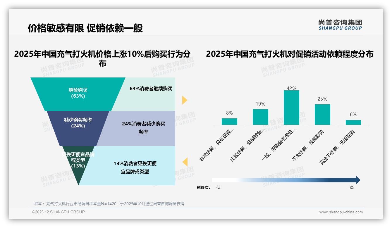 尚普咨询集团专题解读：41%用户看真实体验才买充气打火机，明星代言仅4%信任-2025年12月-充气打火机-38