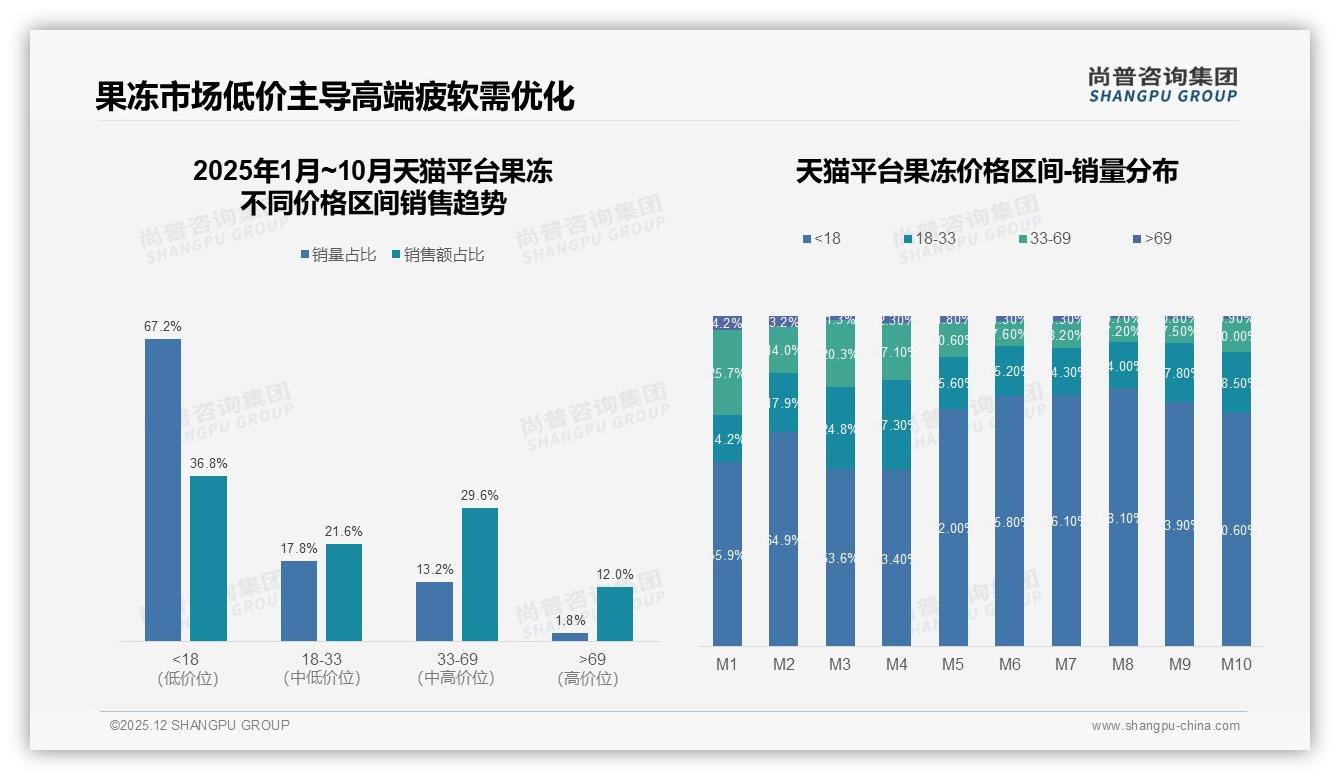 口味口感占34%远胜价格23%，果冻回归味觉竞赛——尚普咨询集团热点快读-2025年12月-果冻-38