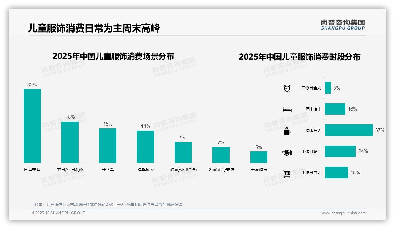 54%消费者愿推荐儿童服饰，32%因质量不稳拒绝——尚普咨询集团独家披露-2025年12月-儿童服饰-38