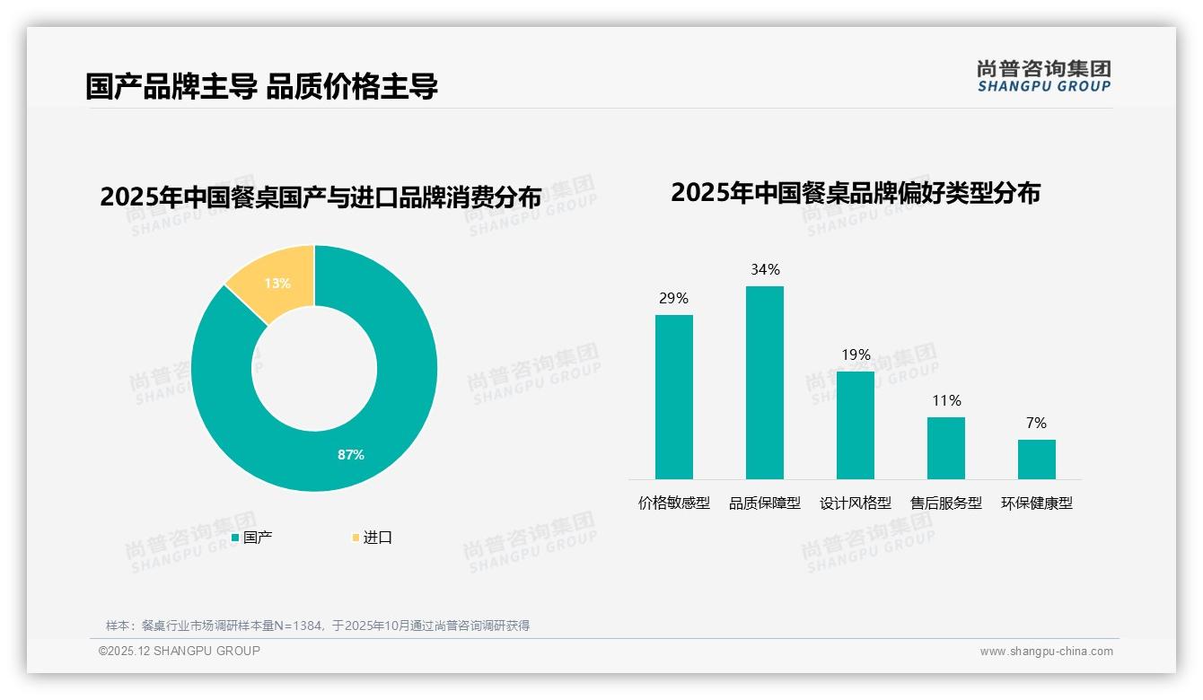 87%消费者选国产餐桌，34%重品质保障，尚普咨询集团权威发布：国货靠质价双杀-2025年12月-餐桌-38
