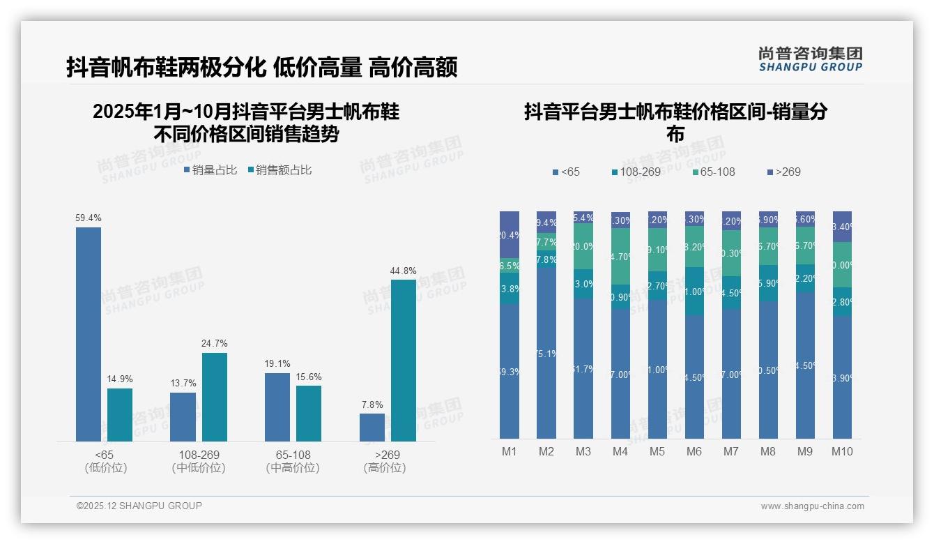 41%年购1-2双男士帆布鞋，低频换新倒逼品牌爆品策略——尚普咨询集团报告披露-2025年12月-男士帆布鞋-38