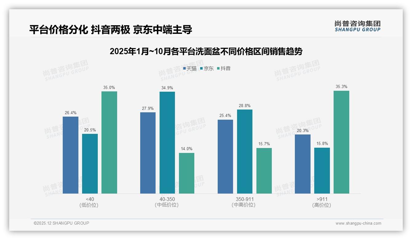 国产品牌86%碾压进口，性价比与设计双升级守住主战场——尚普咨询集团年度复盘-2025年12月-洗面盆-38