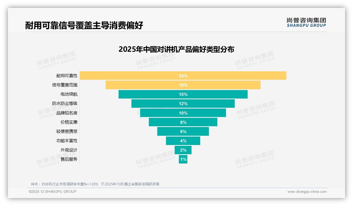 54%用户愿安利对讲机，体验差28%成绊脚石——尚普咨询集团趋势雷达-2025年12月-对讲机-38
