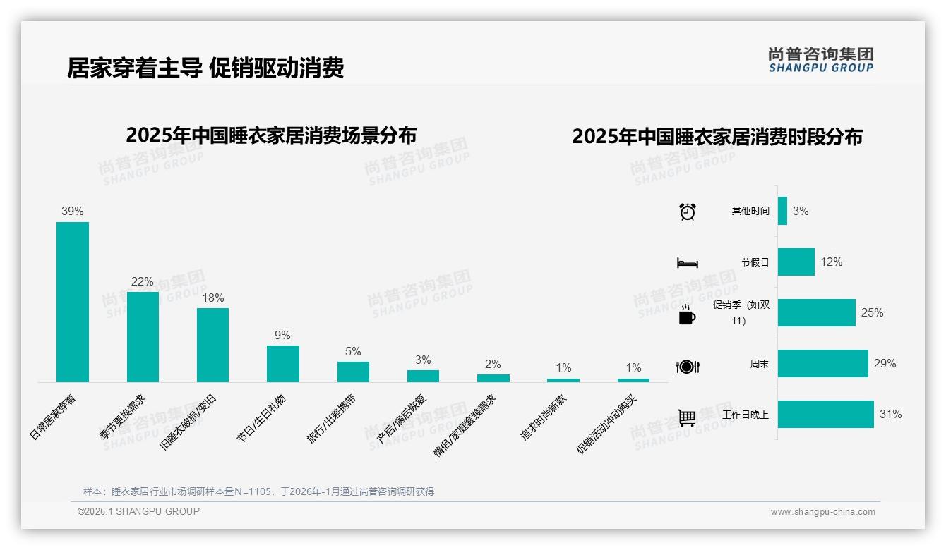 57%女性消费者撑起睡衣家居市场，中高收入8到12万占比33%决策更自主——尚普咨询集团《2025年中国睡衣家居市场洞察报告》-2026年1月-睡衣家居-38
