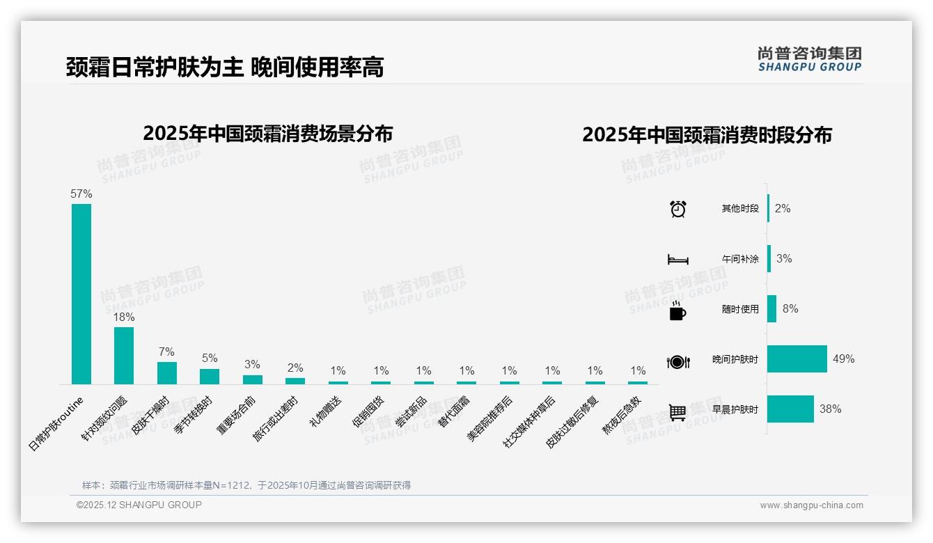 晚间49%使用率定义颈霜修护场景，瓶装52%包装最讨喜——尚普咨询集团专题解读-2025年12月-颈霜-38