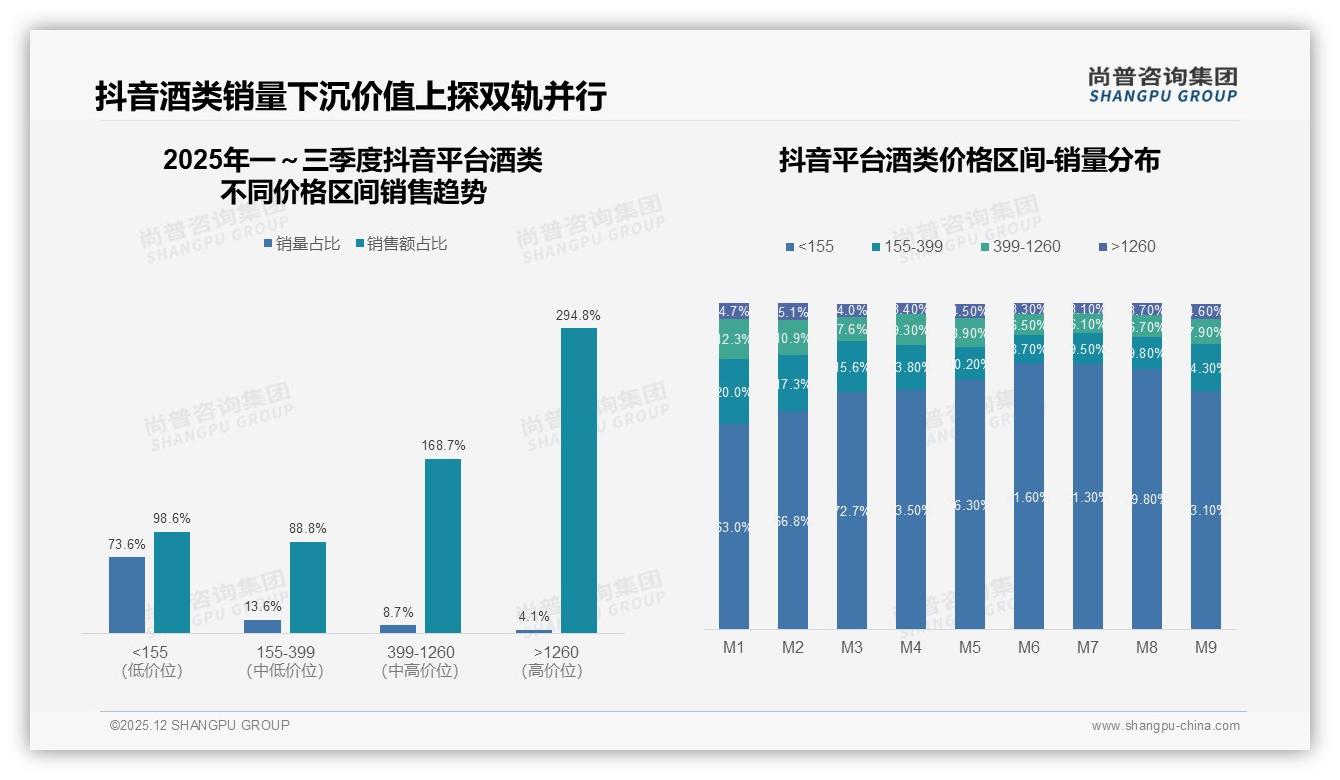59%价格敏感消费者遇涨10%就换品牌，酒类促销依赖度高达50%——尚普咨询集团《2025年中国酒类市场洞察报告》-2025年12月-酒类-38