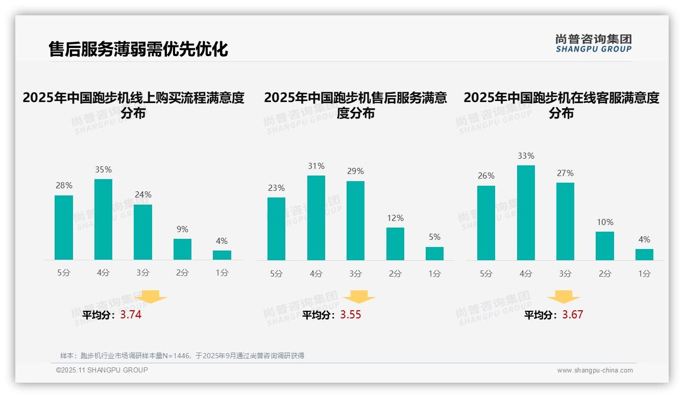 37%跑步机消费者决策基于真实评价——尚普咨询集团最新报告证实-2025年11月-跑步机-38