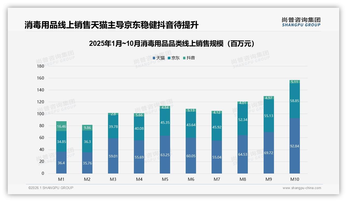 每月41%低频消费成常态，订阅制激活复购——尚普咨询集团消毒用品趋势报告-2026年1月-消毒用品-38