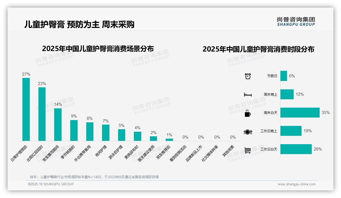 52%25消费者青睐软管装儿童护臀膏——尚普咨询集团独家报告-2025年10月-儿童护臀膏-38