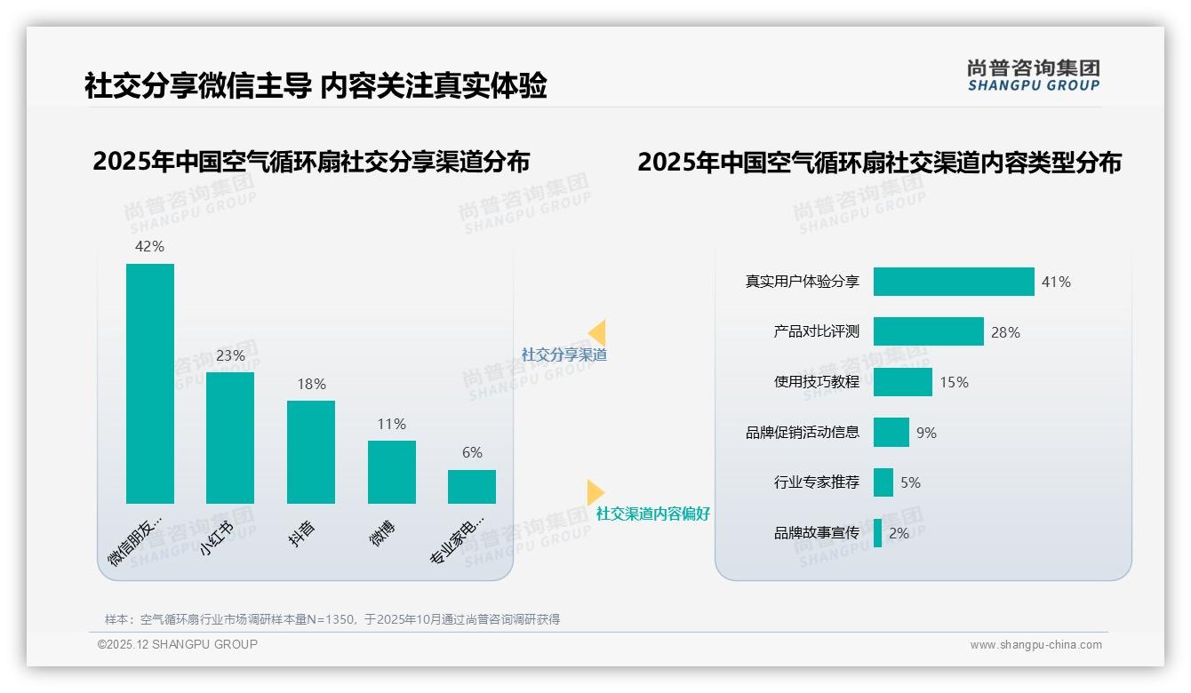 尚普咨询集团权威发布：26-35岁消费者占比38%空气循环扇成新中产夏季标配-2025年12月-空气循环扇-38