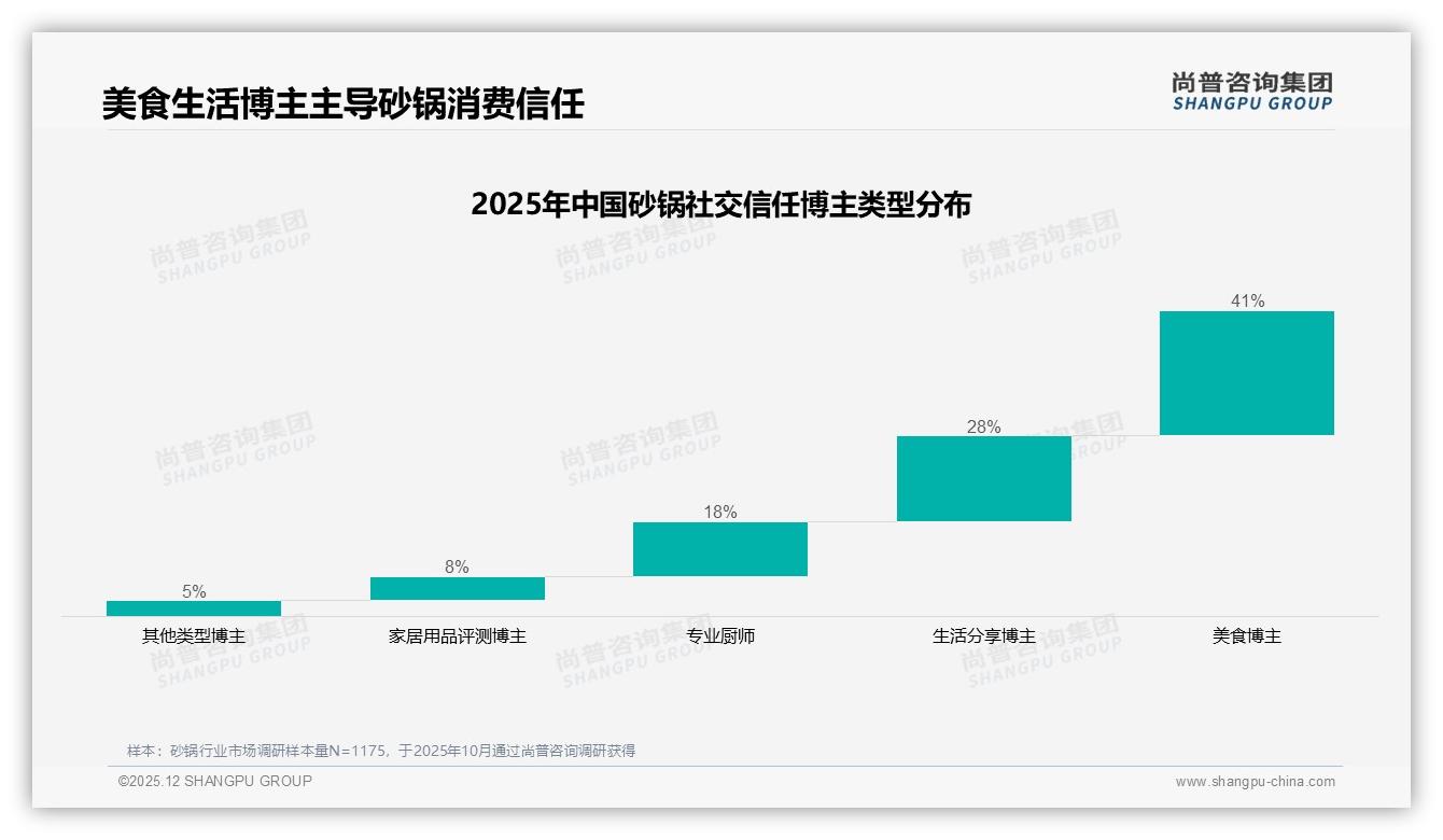 尚普咨询集团砂锅品类年报：26-45岁家庭主厨占比73%推动砂锅销量-2025年12月-砂锅-38