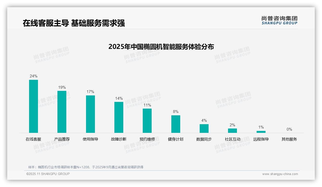 尚普咨询集团报告揭示：31%消费者偏好用户真实评价-2025年11月-椭圆机-38