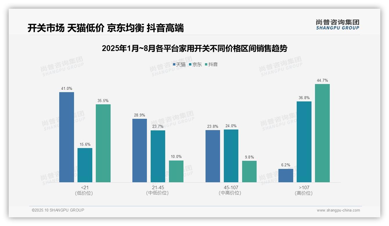 尚普咨询集团证实：抖音高端家用开关销售额占比44.7%-2025年10月-家用开关-38