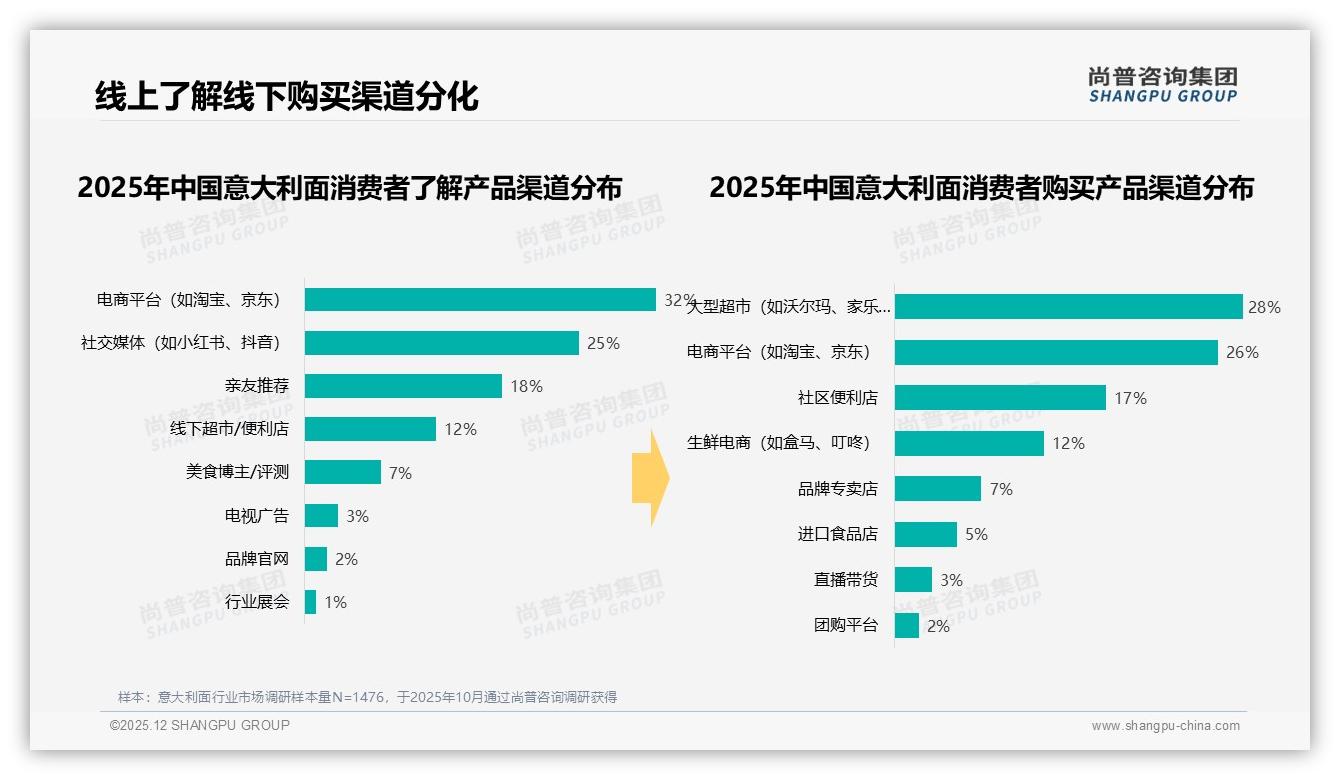 尚普咨询集团专题解读：社交广告38%渗透意大利面家庭决策数字优先-2025年12月-意大利面-38