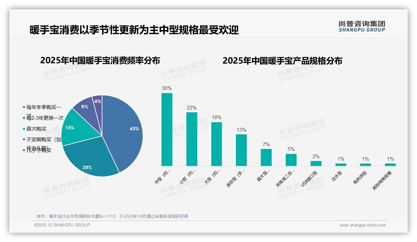 暖手宝冬季84%销售集中M1与M10峰值17.4亿元备货节奏需提前——尚普咨询集团报告披露-2025年12月-暖手宝-38