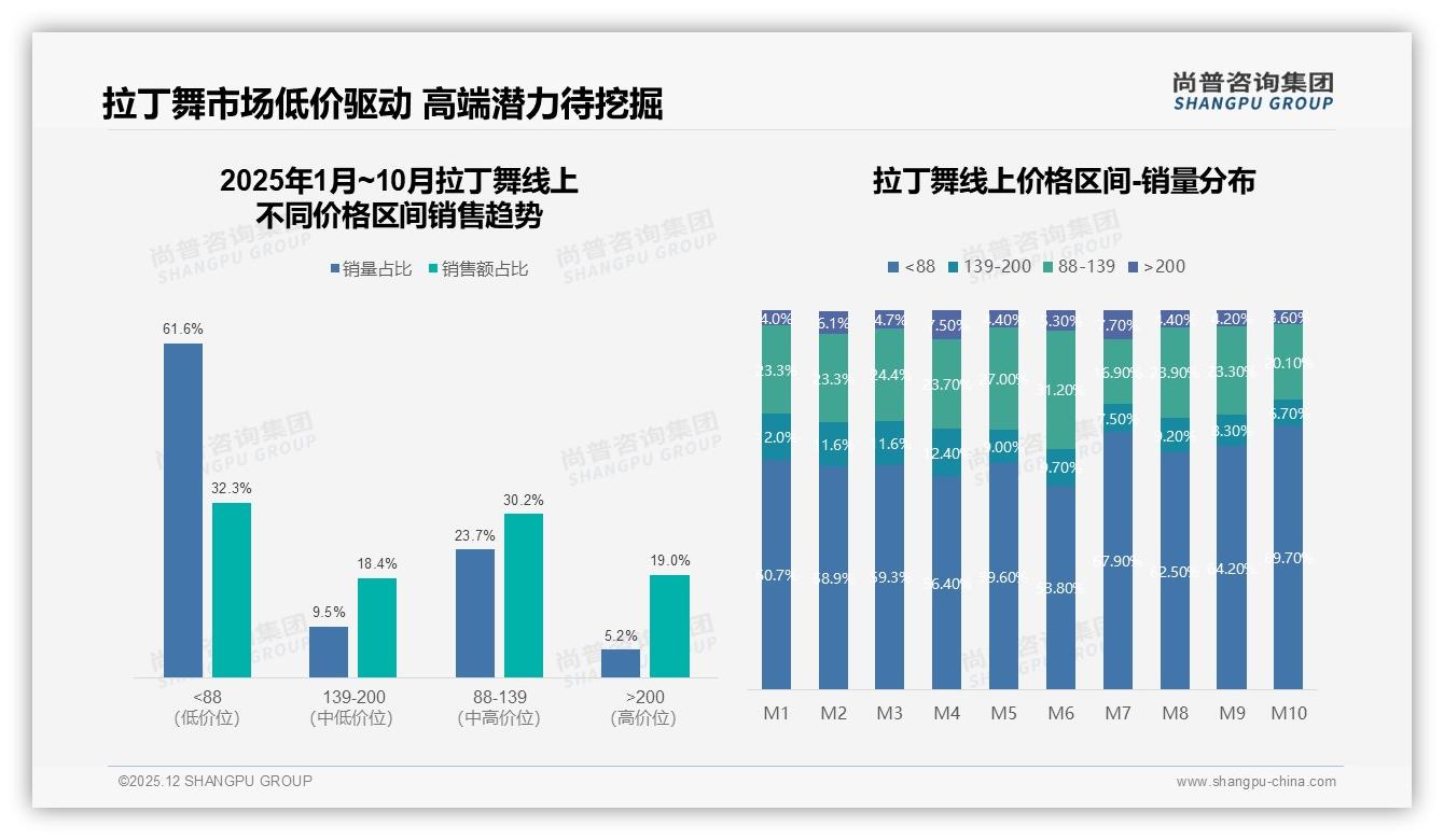 尚普咨询集团数据洞察：每周50%高频拉丁舞线下课成粘性引擎-2025年12月-拉丁舞-38