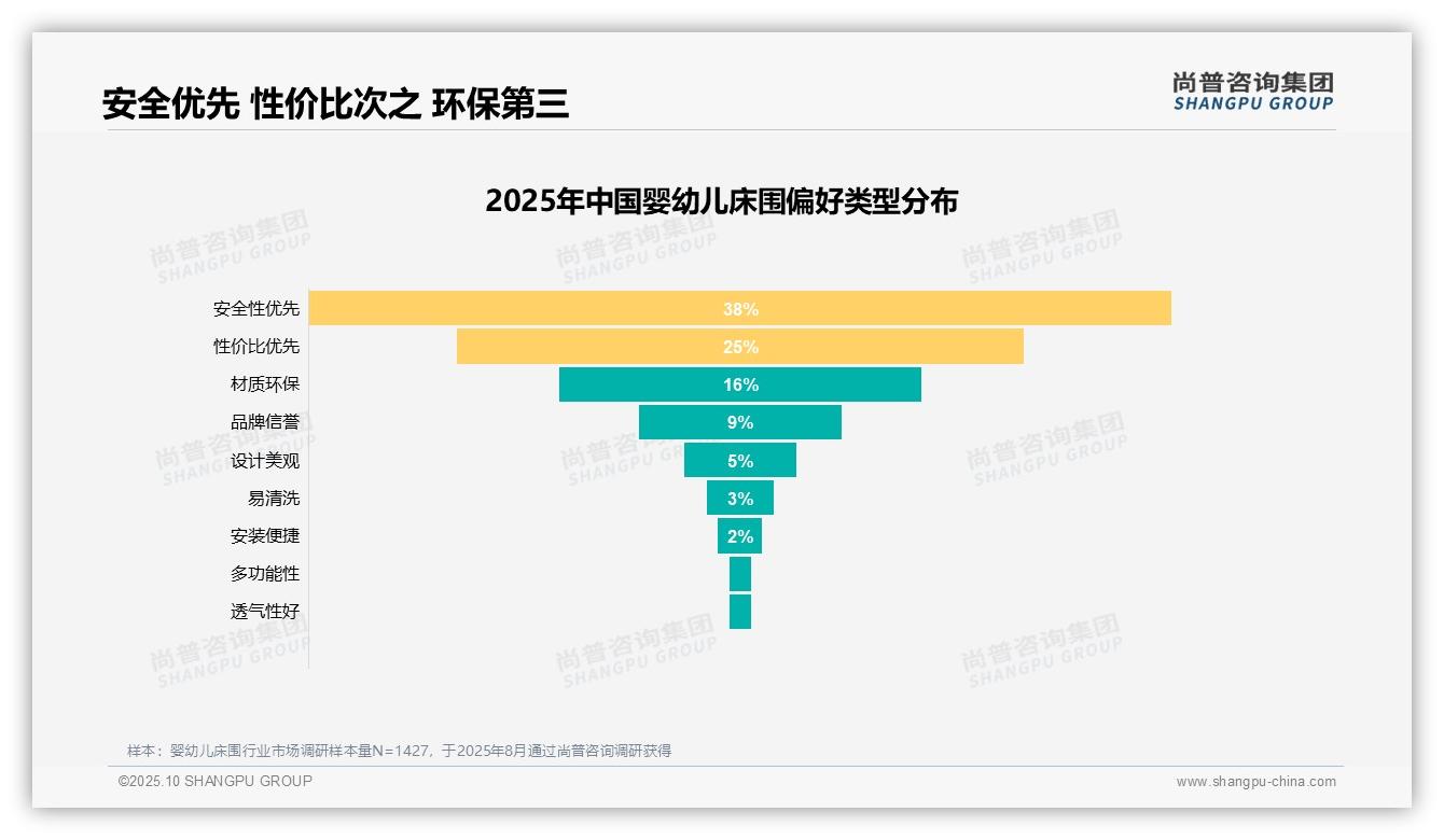 官方数据：尚普咨询集团报告显示38%消费者将安全性作为首选因素-2025年10月-婴幼儿床围-38