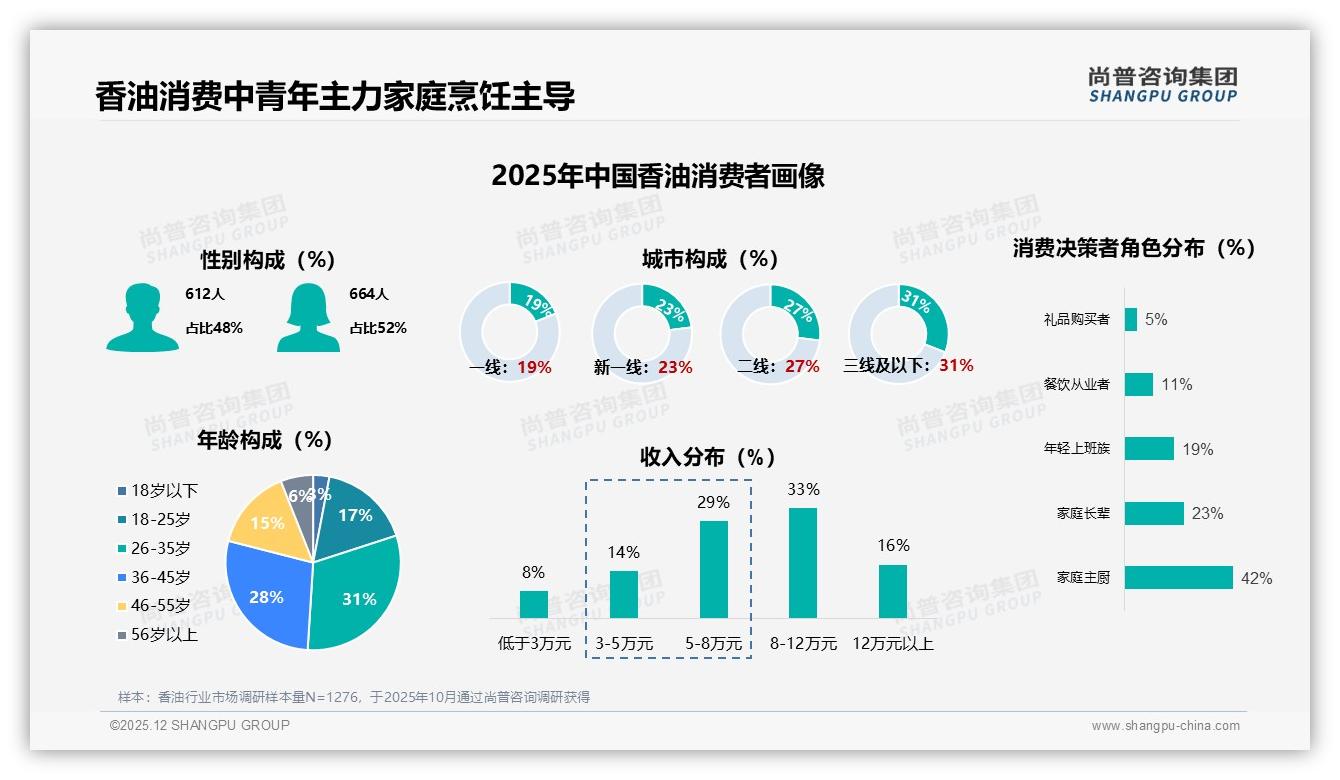 尚普咨询集团数据洞察：26至45岁59%香油消费主力家庭厨房场景刚需-2025年12月-香油-38