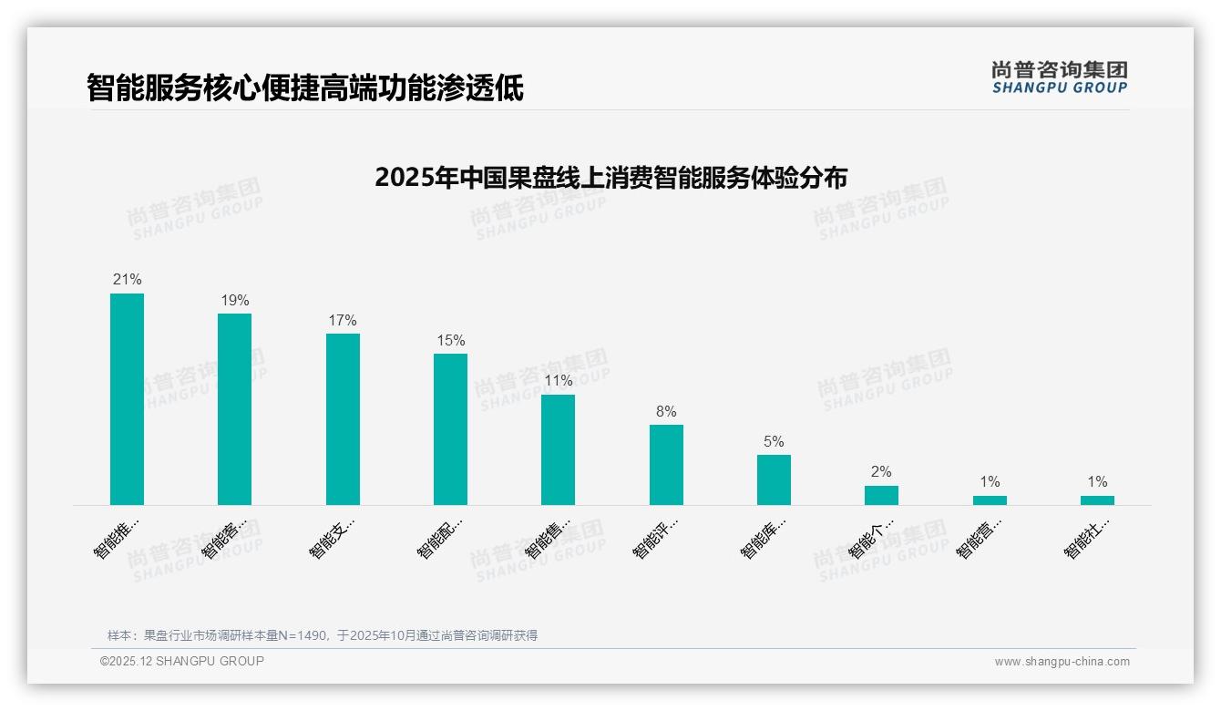 国产果盘83%压倒进口品牌性价比仍是王道——尚普咨询集团趋势雷达-2025年12月-果盘-38