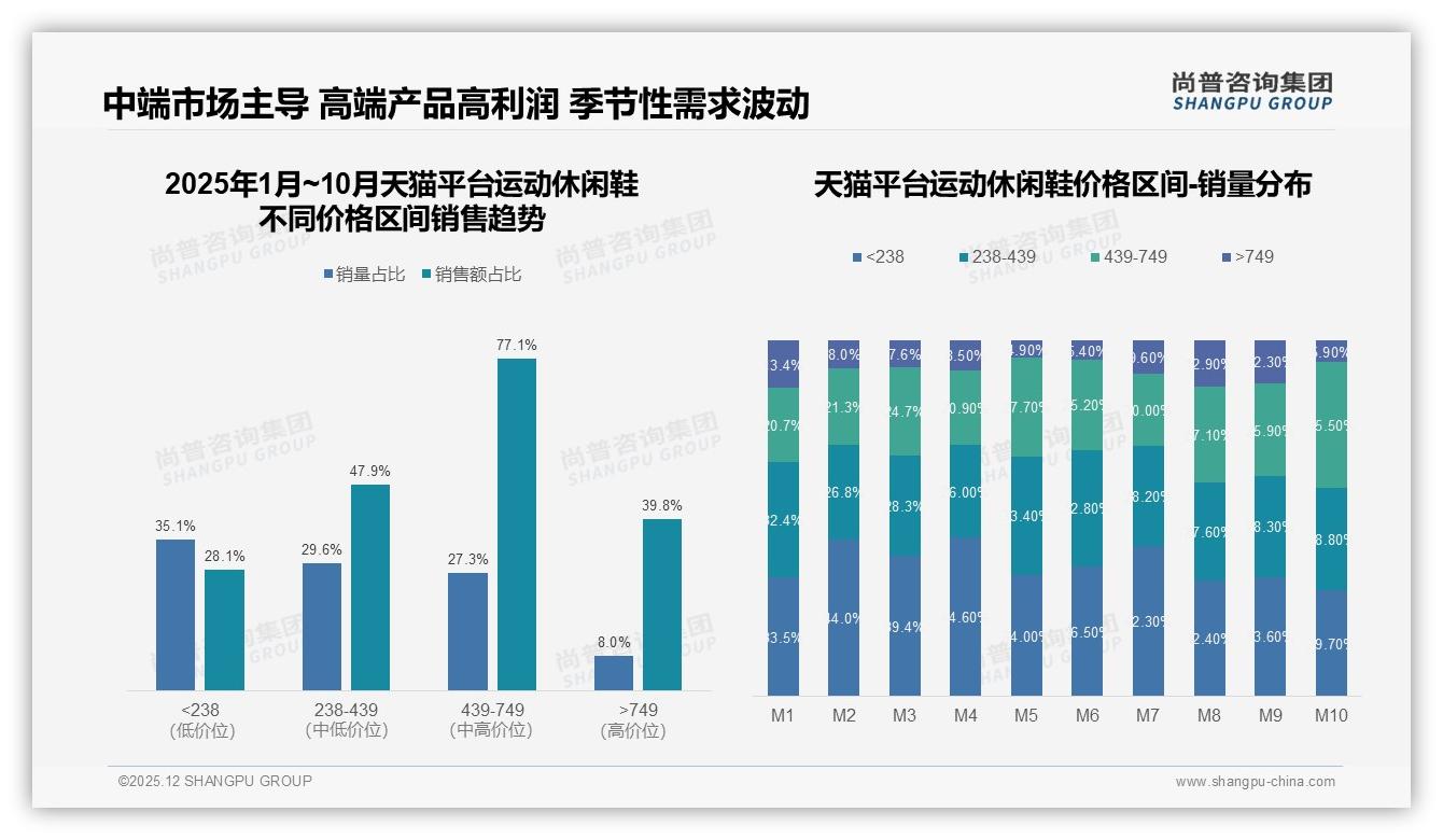 300至500元客单占38%运动休闲鞋中端赛道，品牌利润与规模兼得——尚普咨询集团报告披露-2025年12月-运动休闲鞋-38