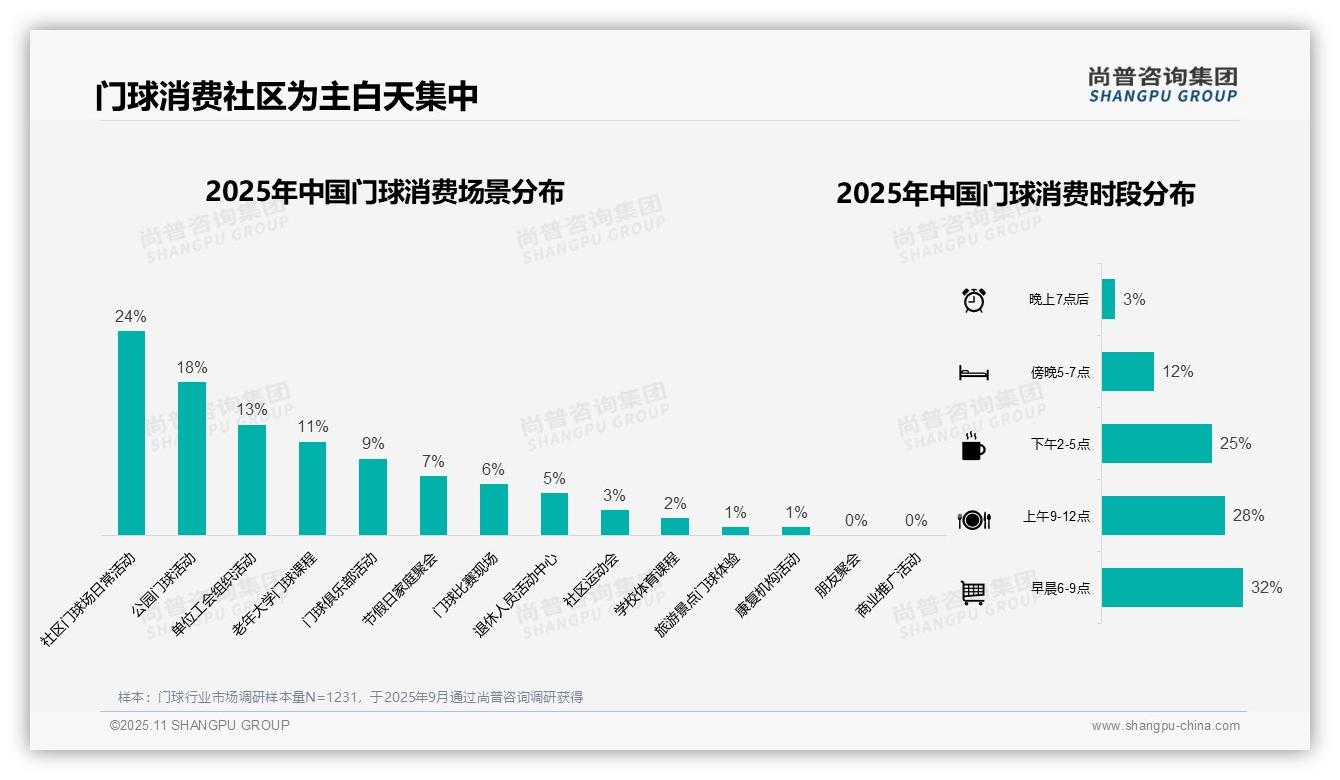官方数据：尚普咨询集团报告显示31%门球消费者依赖亲友推荐-2025年11月-门球-38