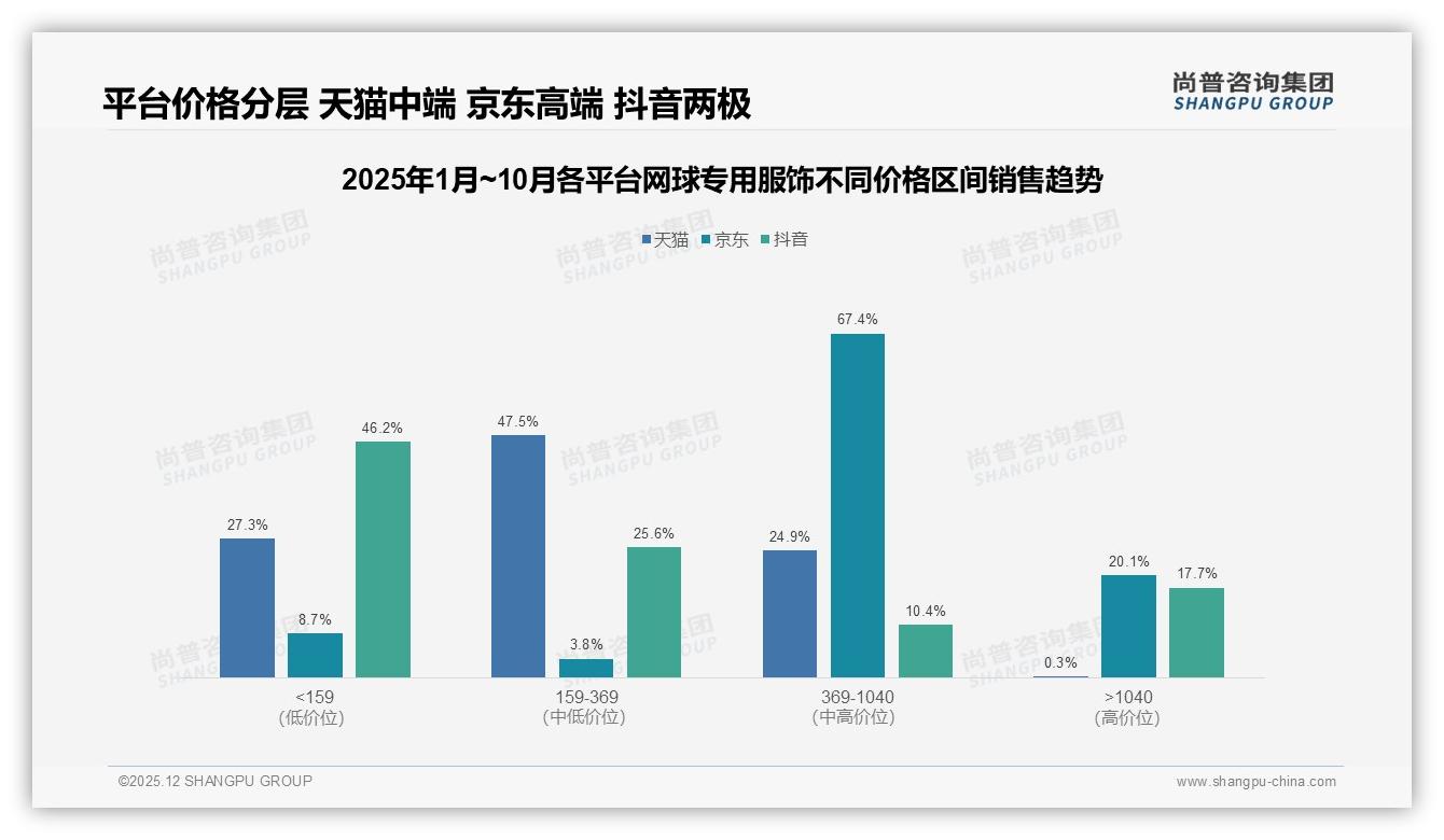 天猫京东抖音三平台销量分化_网球专用服饰渠道打法要差异化——尚普咨询集团数据洞察-2025年12月-网球专用服饰-38