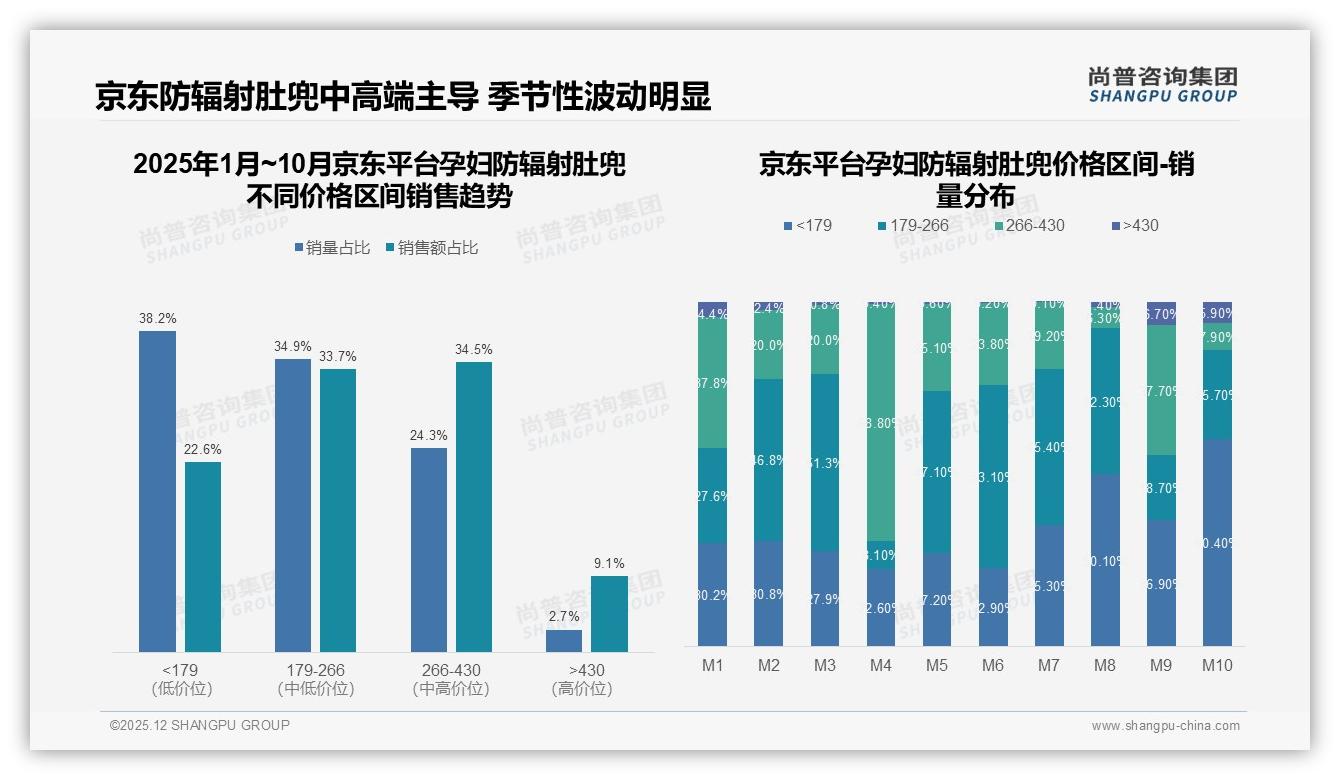 孕妇防辐射肚兜88%线上成交，抖音低价爆量51%份额，商家三平台打法差异——尚普咨询集团报告披露-2025年12月-孕妇防辐射肚兜-38